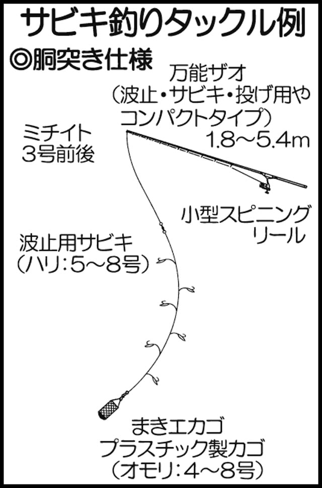 海釣り公園へ出かけよう 初心者でも楽しめる釣り方をイラストで紹介 Tsurinews