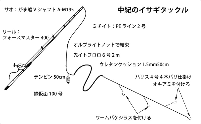 『麦わらイサギ』釣行で37cm頭に34匹　取り込み要注意【和歌山】