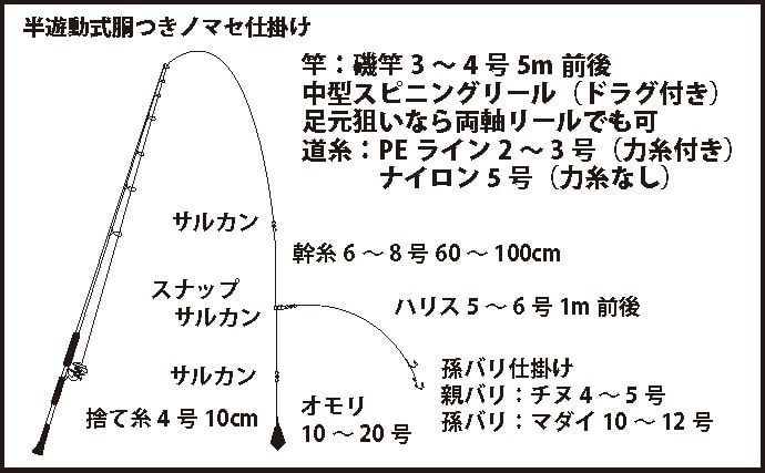 陸っぱりから大型の高級魚が狙える ノマセ釣り ４つの釣法を徹底解説 Tsurinews Part 2