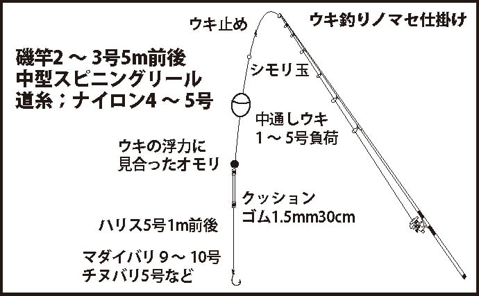 陸っぱりから大型の高級魚が狙える ノマセ釣り ４つの釣法を徹底解説 Tsurinews