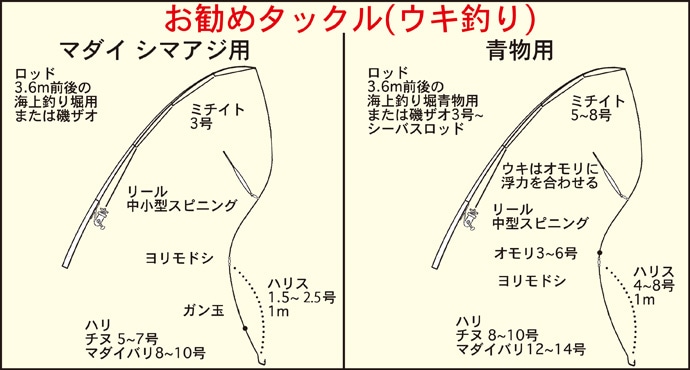 陸上型海水釣り堀【爆釣美浜フィッシングパーク】完全攻略法　地引網＆BBQも！