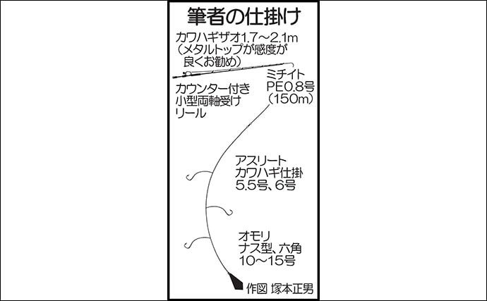 船カワハギ釣行で27cm頭に良型連発　時合いでダブルヒットも【山口】