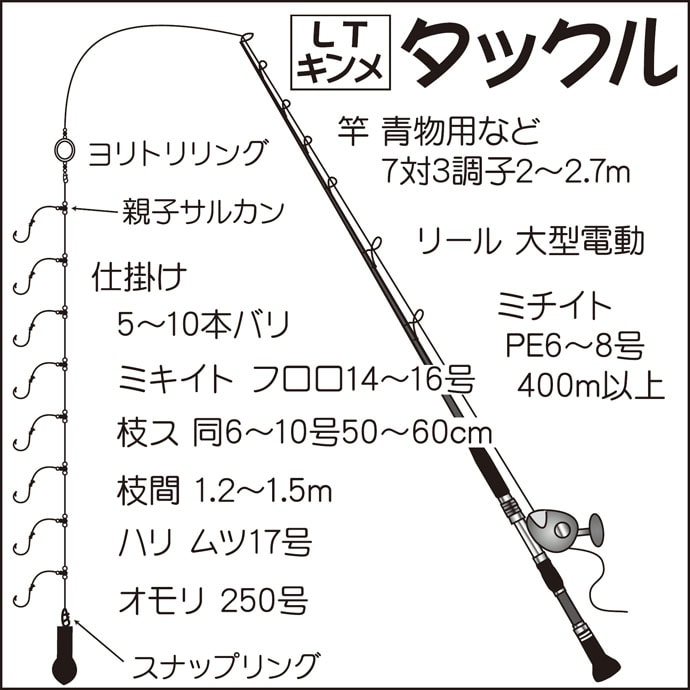 関東エリア『LT（ライトタックル）キンメ』が好調　道具や釣り方を解説