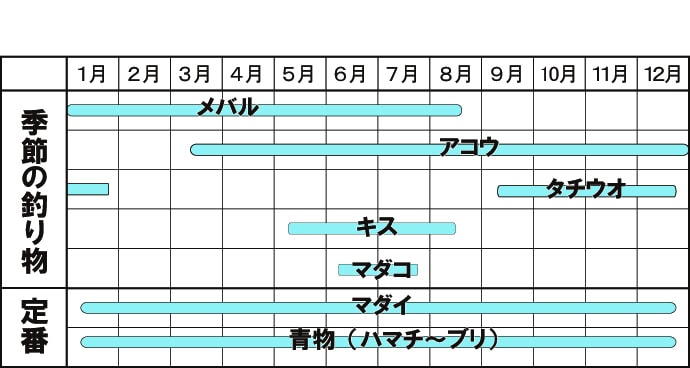 関西オススメ釣り船：秀丸　通年マダイ＆青物が狙える【広島・生口島】