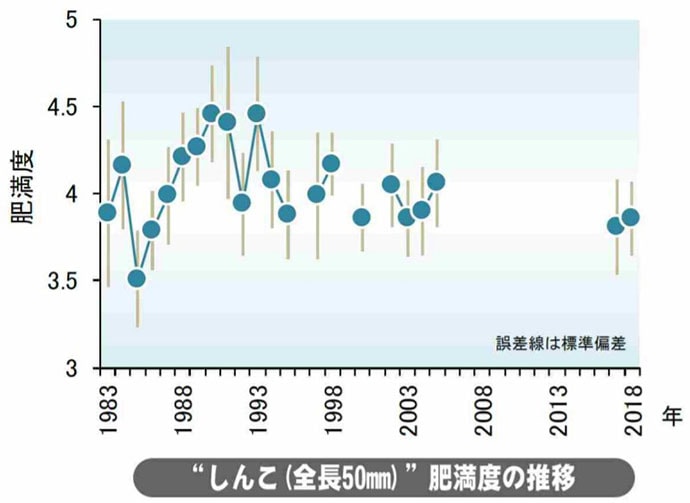 イカナゴ減少の要因を兵庫県が発表　全国初の『科学的解明方法』とは？