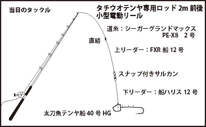大阪湾テンヤタチウオで124cmドラゴン浮上　竿頭は41匹【神戸沖】