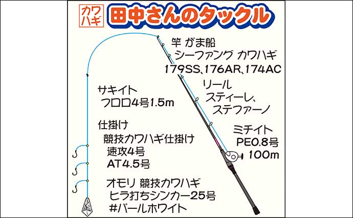 東京湾船カワハギ釣りで30.5cm頭に29尾　魚へのアプローチ角度が重要？