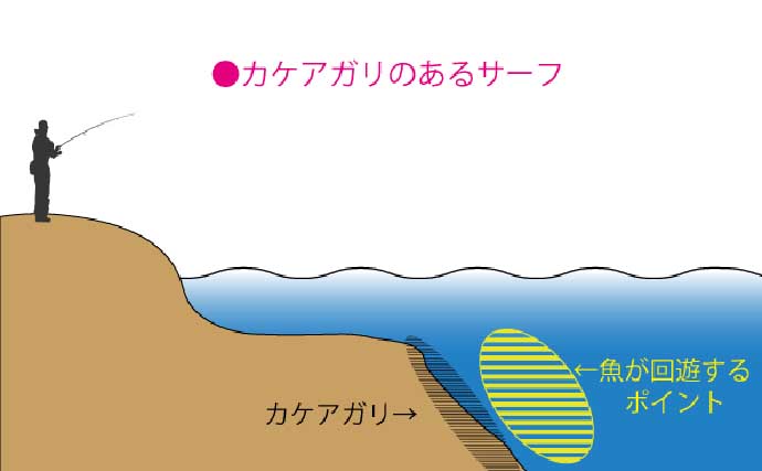サーフ（砂浜）の代表的３地形別【フィッシュイーターの居場所と釣り方】