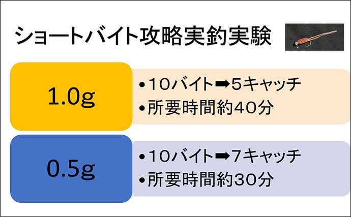 春アジングの【ショートバイト攻略法】ジグヘッドを軽くすると釣果は1.5倍に