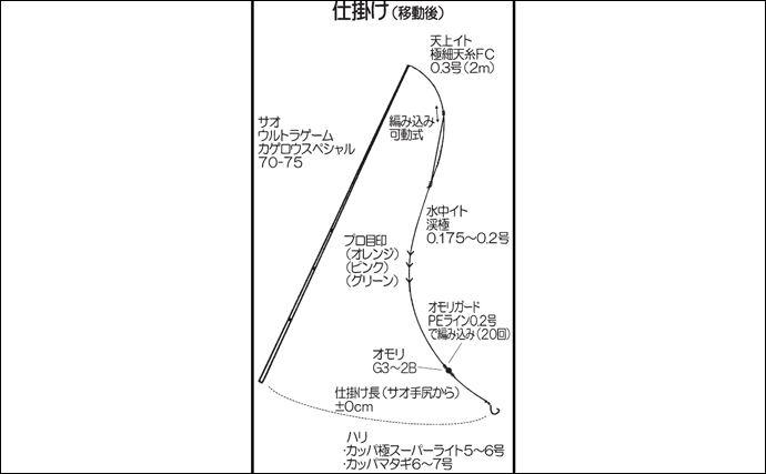 解禁日の渓流エサ釣りで28cm頭にヤマメ2桁をキャッチ【熊本・川辺川】