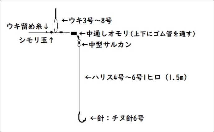 堤防でサビキ釣りと一緒に楽しむ『ノマセ釣り』解説　【タックル・道具・仕掛け】