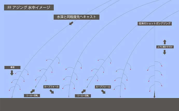 東京湾のアジ新釣法【FF（フラッシュフォール）アジング】 開発者の船長が徹底解説