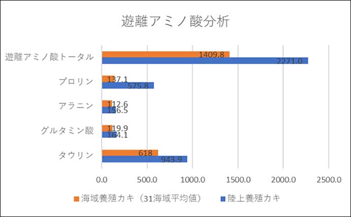 【世界初】完全陸上養殖の「あたらない牡蠣」が誕生　キモは海洋深層水