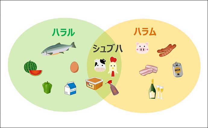 日本でも近年増えている【ハラル認証】食品　寿司ネタ用水産加工品にも