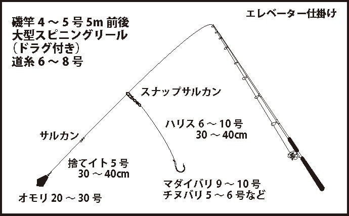 アジの泳がせ釣り仕掛け3選　エサの付け方から竿の選び方まで徹底解説