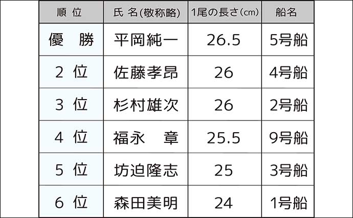 忠彦丸シロギス釣り大会で26.5cmキス登場【東京湾】224人が参加と大盛況