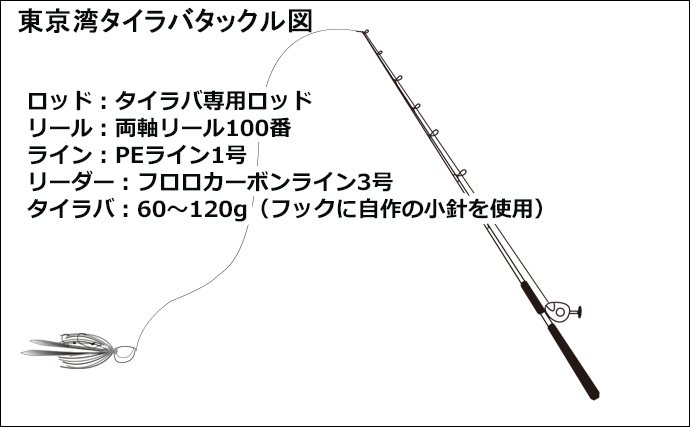 東京湾ボートタイラバ釣行で1.5kg頭にマダイ3尾　潮が流れている深場が狙い目か