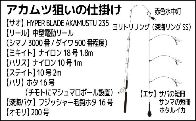 最新鋭アカムツ専用ロッド【HB AKAMUTSU】で深海魚６目手中　爆風だって楽々攻略？