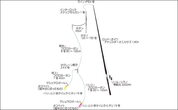 沼津沖オニカサゴ釣りで本命連打【静岡・城】効果発揮した「特エサ」とは？