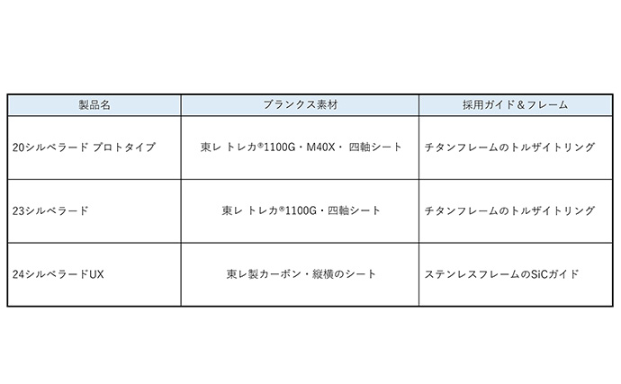 チニングロッドの先駆者『シルベラード』　初心者でも扱いやすい新モデル「UX」が登場