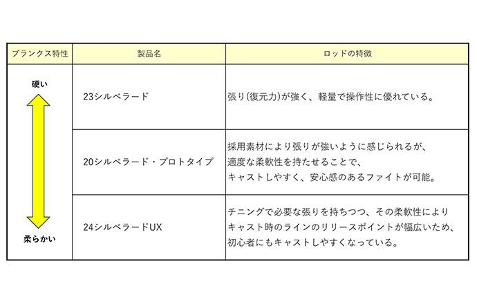 チニングロッドの先駆者『シルベラード』　初心者でも扱いやすい新モデル「UX」が登場