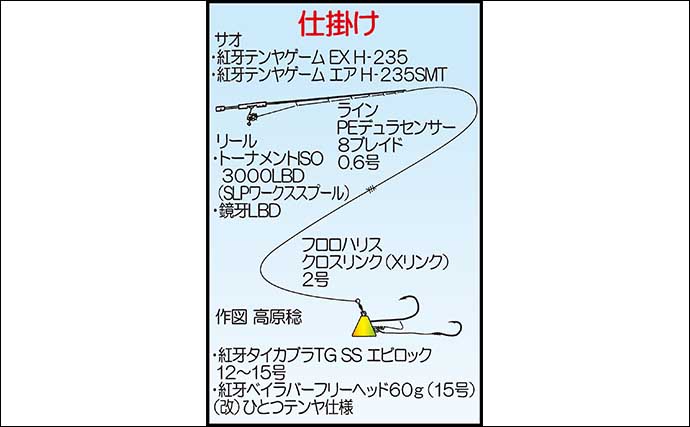 マダイ狙いひとつテンヤ釣り入門　【リール・ロッド・仕掛け・基本動作を徹底解説】