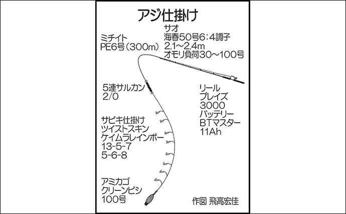 玄界灘でのアジ釣りで好ゲストのヒラメ顔出し【北九州・さざなみ号】アジは10匹程度