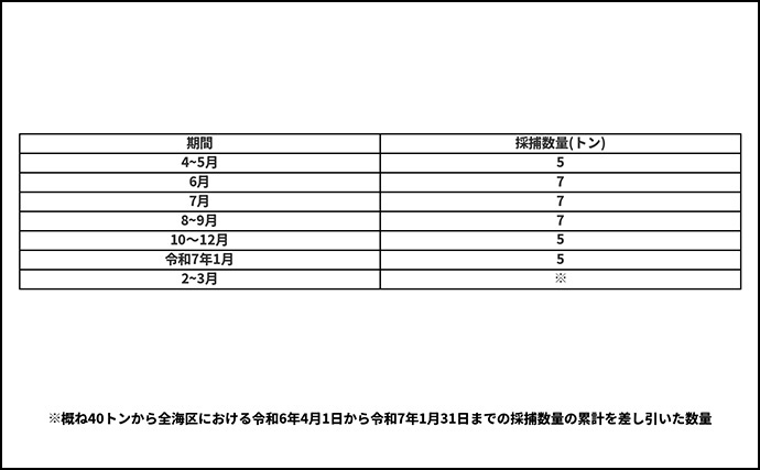 【速報】6月末までクロマグロ遊漁禁止に　解禁から4日間で上限7トンに到達