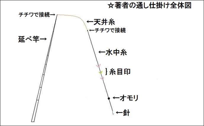 渓流エサ釣りの【通し仕掛けとハリス交換式仕掛けの作り方】を徹底解説