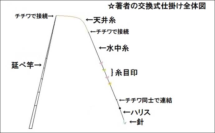 渓流エサ釣りの【通し仕掛けとハリス交換式仕掛けの作り方】を徹底解説