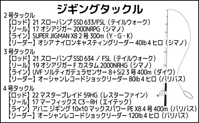 御前崎沖「マリンロボ」が解禁！ジギングで5.3kgマハタなど多彩釣果【静岡・第二隆星丸】