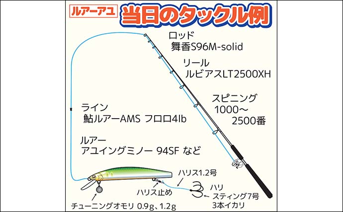 相模川のルアーアユ釣りで21.5cm筆頭に良型鮎が連発【神奈川・上依知エリア】