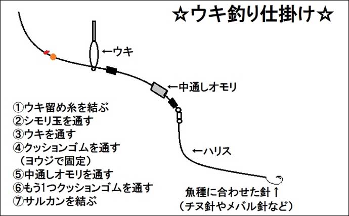 海釣りの代表的な3つの仕掛け自作方法を徹底解説【胴突き・ウキ釣り・ブッコミ】