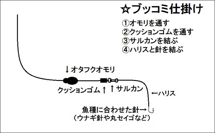 海釣りの代表的な3つの仕掛け自作方法を徹底解説【胴突き・ウキ釣り・ブッコミ】