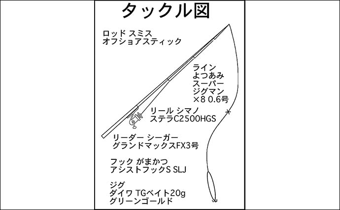 シーズン真っ只中のSLJ釣行で本命イサキ手中【三重・志摩沖】ゲストにアカハタ顔出し