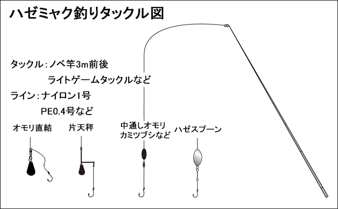 ハゼ釣り仕掛け全６種類を徹底解説　市販されているオススメ仕掛けも紹介