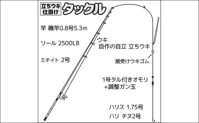 堤防でのウキダンゴ釣りでクロダイの「ツ抜け」を達成【静岡・沼津西浦】