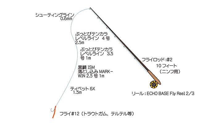 甥っ子＆友達家族と行くリヴァスポット早戸【神奈川】テンカラ釣りとフライフィッシングの楽しさをレクチャー