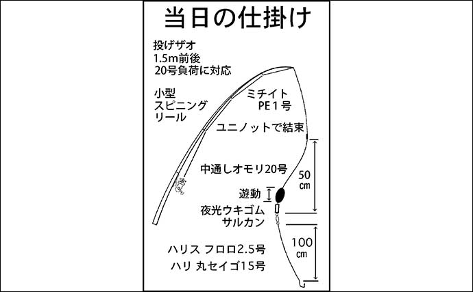 鈴鹿川河口での投げ釣りで本命ウナギに大型クロダイをキャッチ【三重】