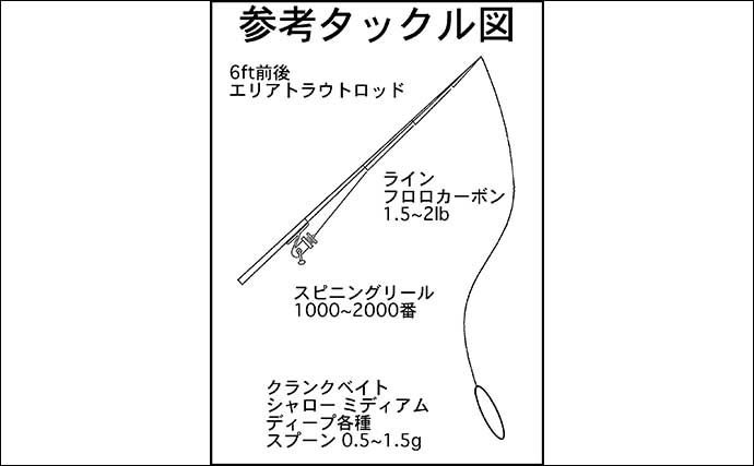 暑い夏は【高原のエリアトラウトで釣りを楽しもう】　タックル・ルアー・基本の釣り方を解説