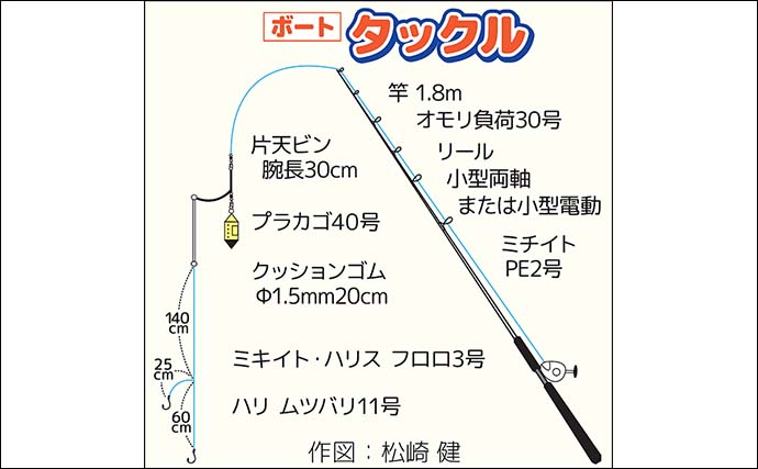 東京湾レンタル手こぎボート釣行で 67cmマダイに40cm超え大型アジ【神奈川・走水】