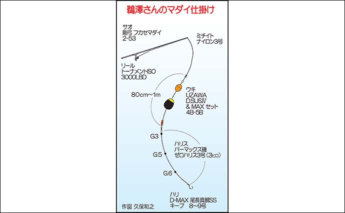 船からのフカセ釣りでマダイに良型クロにイサキをキャッチ【鹿児島・金太郎】