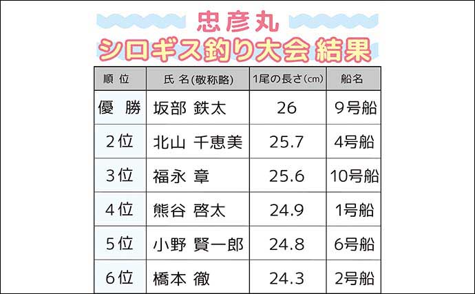 「217名が参加！」忠彦丸シロギス釣り大会で26cm良型キスが登場【神奈川】