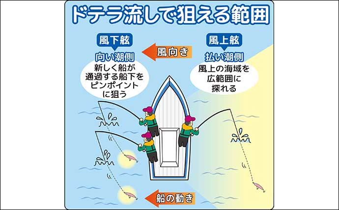 茨城沖の青物ルアー釣り入門解説　「ドテラ流し」の釣りをマスターしよう