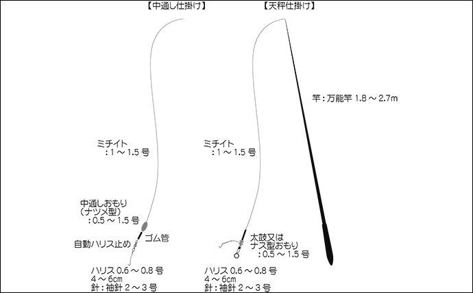 ハゼ釣りの【ウキ釣りとミャク釣りのメリット＆デメリット】 初心者に向いているのは？