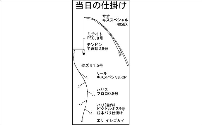 サーフでの投げ釣りで19cm筆頭にキス185匹【三重・大淀海岸】前評判通りの爆釣に！