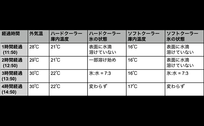 【ハードクーラーvsソフトクーラー】保冷力を比較実験してみたら意外な結果に？