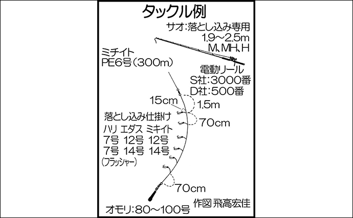 船から大型魚を狙う『落とし込み釣り』　エリアごとのシーズン・ターゲット・釣り方・タックルを解説