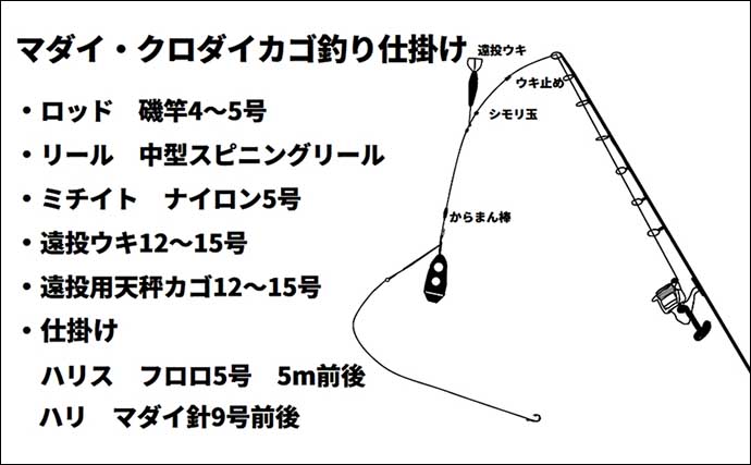 直江津港第三東防波堤【10月以降の釣り物4選】仕掛け・釣り方・ポイントを解説