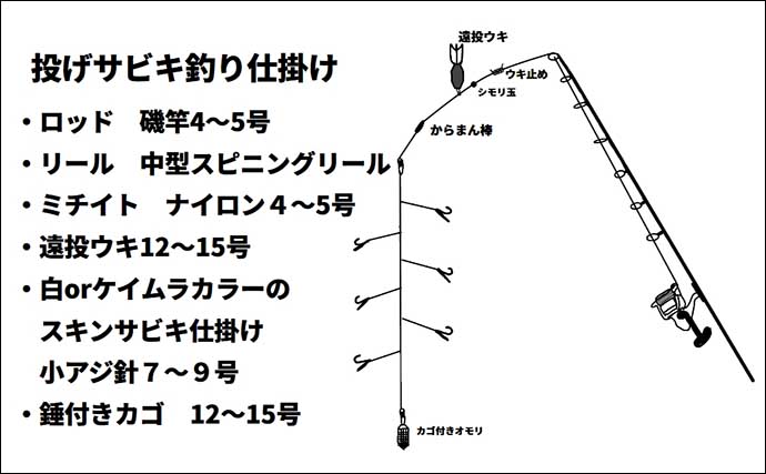 直江津港第三東防波堤【10月以降の釣り物4選】仕掛け・釣り方・ポイントを解説